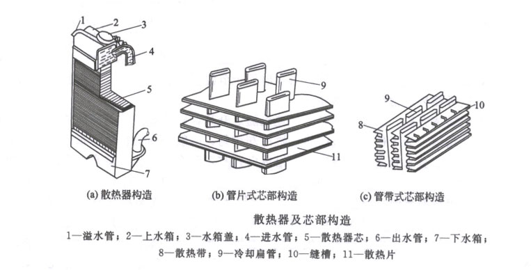 散熱器及芯部構造