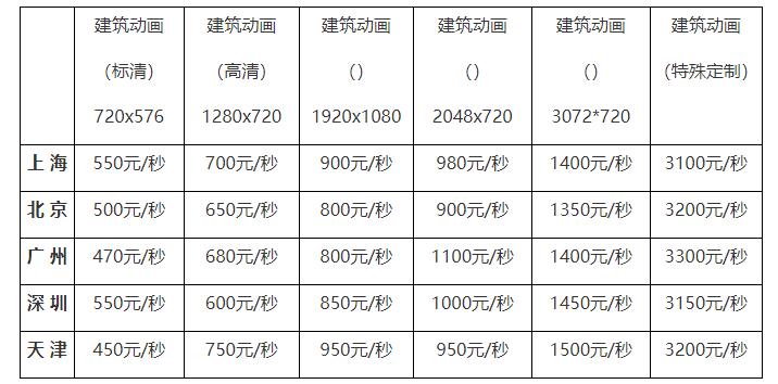 建筑動畫制作報價