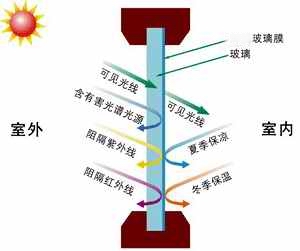 玻璃貼膜夏季隔熱、冬季保溫