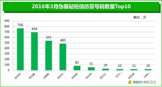 北京偽基站短信仿冒號碼數(shù)量TOP