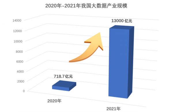 2020-2021年我國(guó)大數(shù)據(jù)產(chǎn)業(yè)規(guī)模