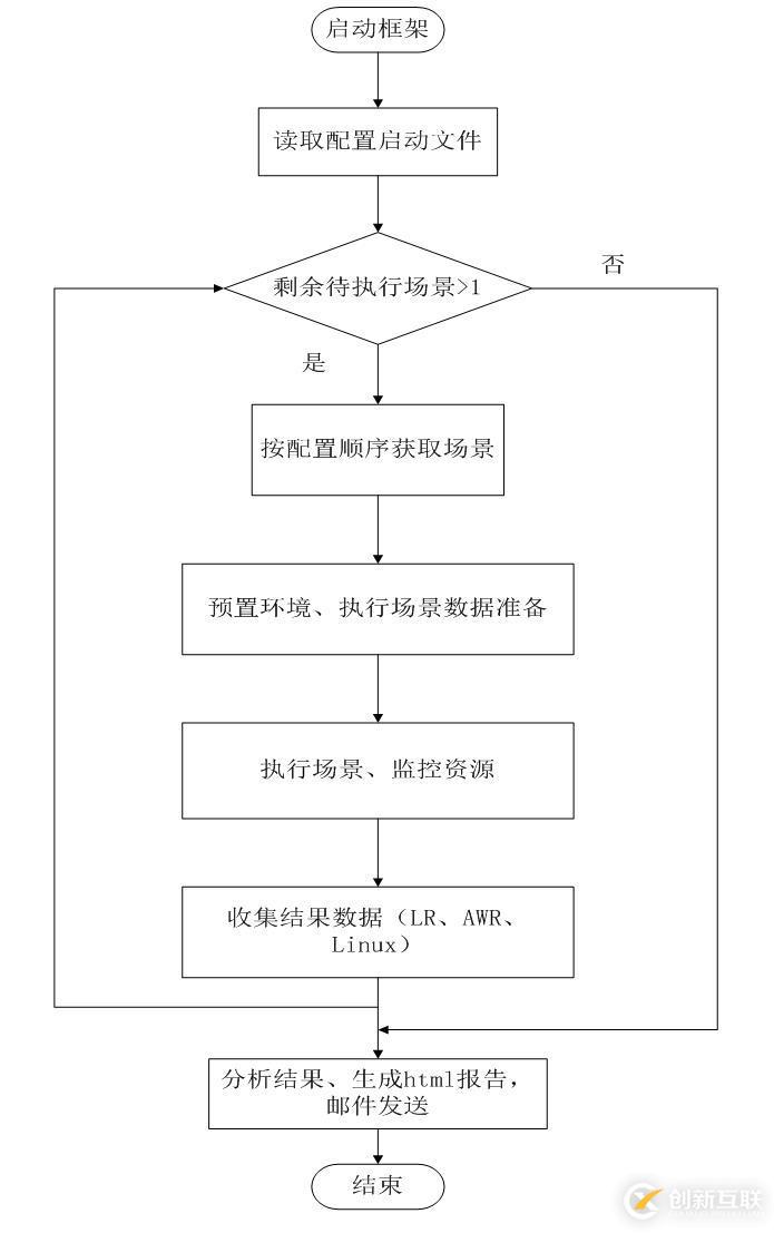 如何實(shí)現(xiàn)Python性能自動化測試框架