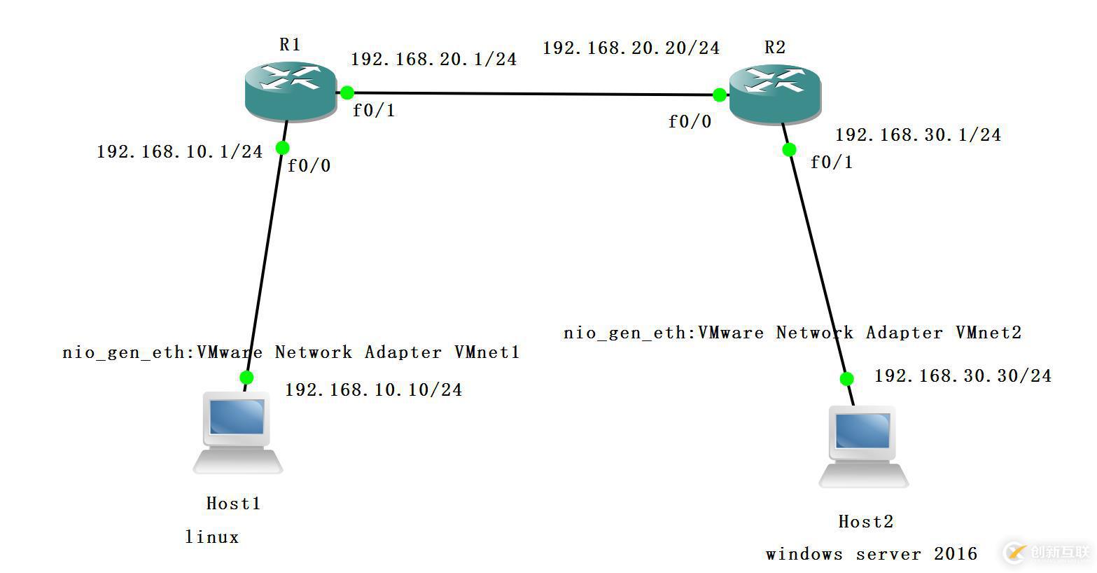 理論：linux網(wǎng)絡(luò)服務(wù) -linux 網(wǎng)絡(luò)設(shè)置