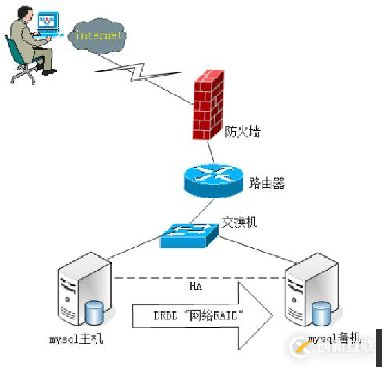 如何將mysql主庫(kù)數(shù)據(jù)導(dǎo)入從庫(kù)方法簡(jiǎn)析