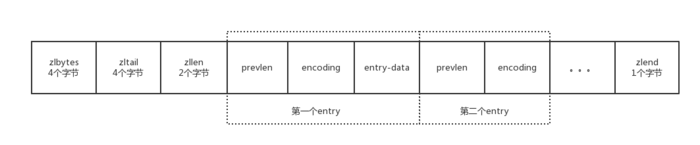 redis源碼分析教程之壓縮鏈表ziplist詳解