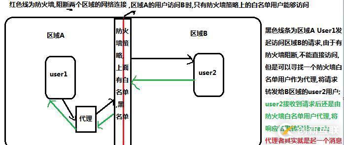 nginx動態(tài)代理及負載均衡的學習之旅