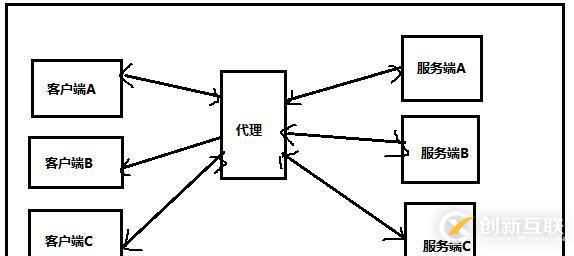 nginx動態(tài)代理及負載均衡的學習之旅