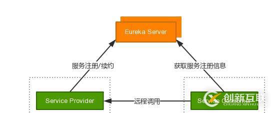 7、服務(wù)發(fā)現(xiàn)&服務(wù)消費(fèi)者Ribbon