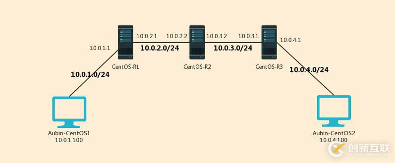 CentOS6環(huán)境下怎么搭建路由器