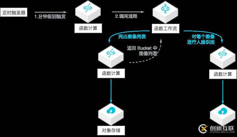 快速搭建 Serverless 人臉識(shí)別離線服務(wù)