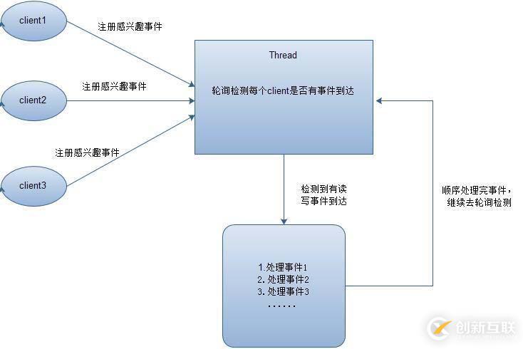 JAVA中I/O模型的案例