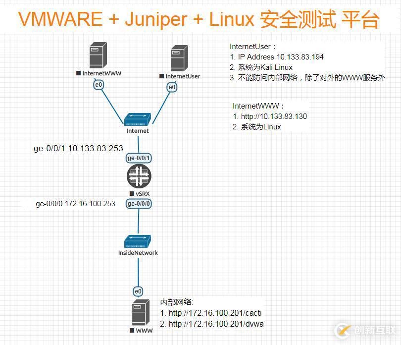 VMware + JunOS  + Linux 搭建安全測試平臺