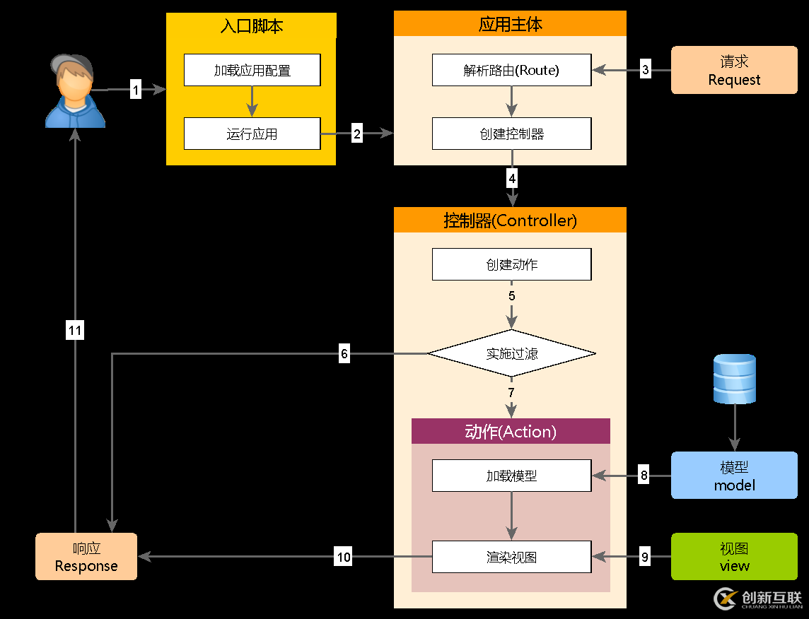 PHP中Yii框架運(yùn)行機(jī)制及其路由功能的示例分析