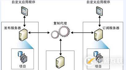 SQLserver運(yùn)維必備：權(quán)限管理、備份、復(fù)制