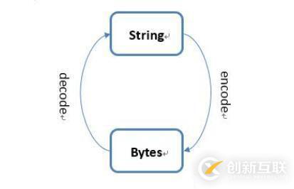 如何在python3中使用byte類(lèi)型