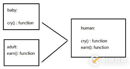 angular.extend方法的具體使用