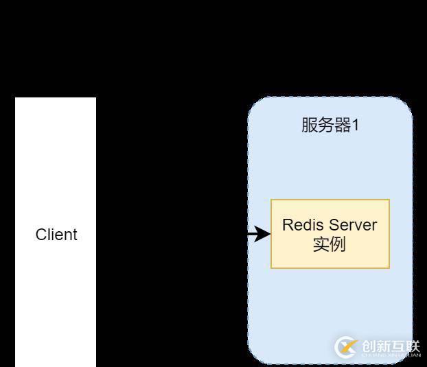 如何搭建高可用Redis服務(wù)架構(gòu)