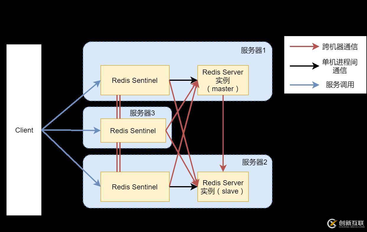 如何搭建高可用Redis服務(wù)架構(gòu)