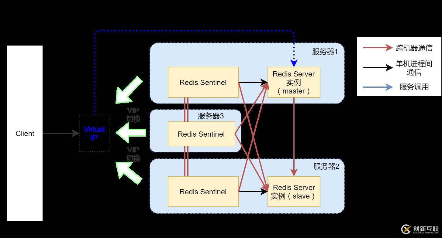 如何搭建高可用Redis服務(wù)架構(gòu)