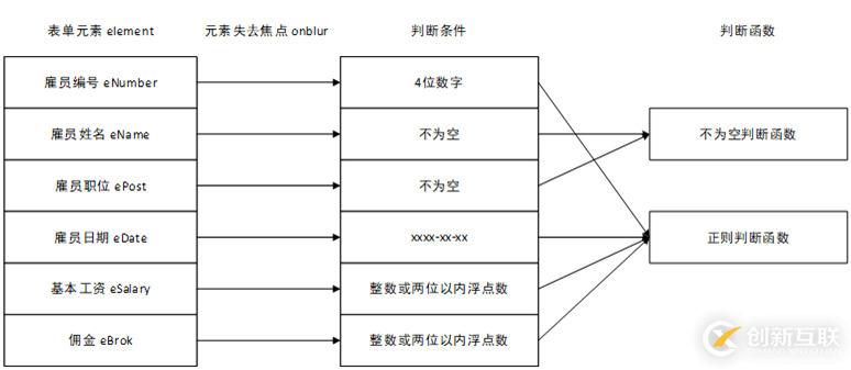 JavaScript 基礎(chǔ)表單驗證示例(純Js實現(xiàn))