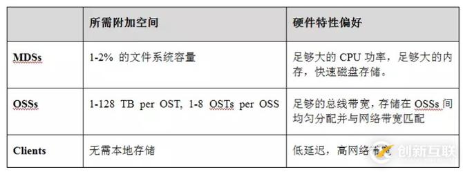 怎樣深度解析Lustre體系結(jié)構(gòu)