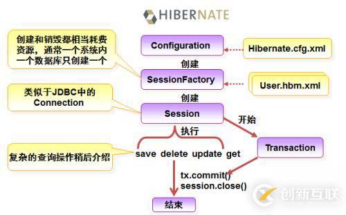 Hibernate初步部署