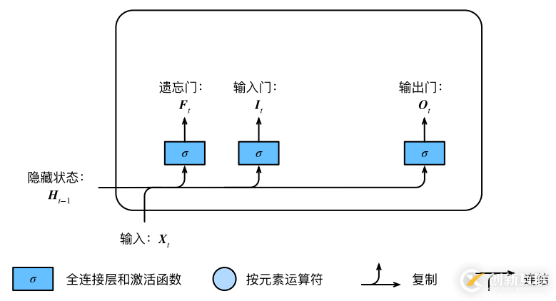 白話--長短期記憶(LSTM)的幾個步驟，附代碼！