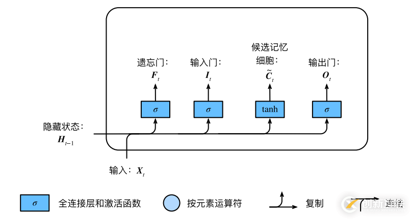 白話--長短期記憶(LSTM)的幾個步驟，附代碼！