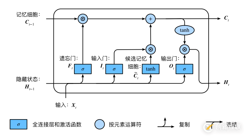 白話--長短期記憶(LSTM)的幾個步驟，附代碼！