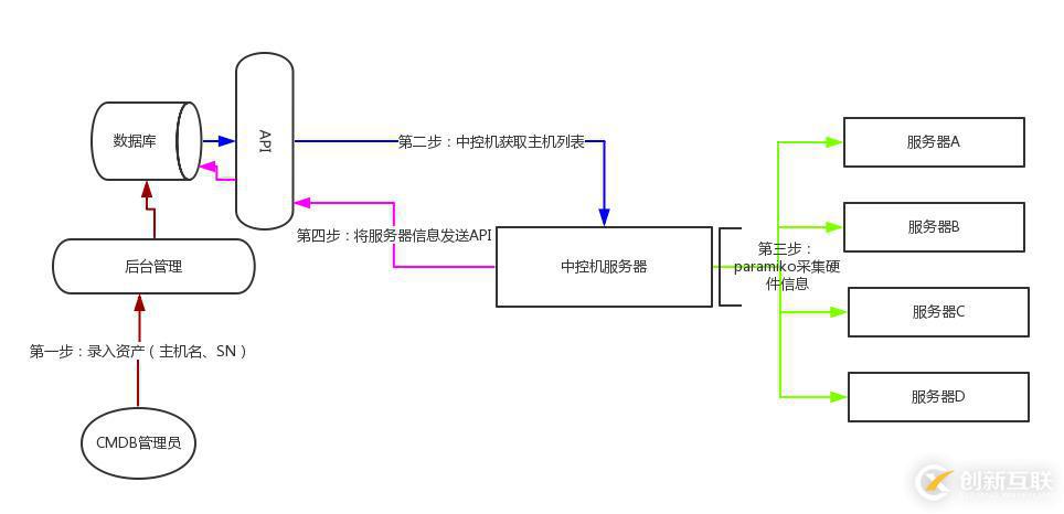 一、初識(shí)CMDB