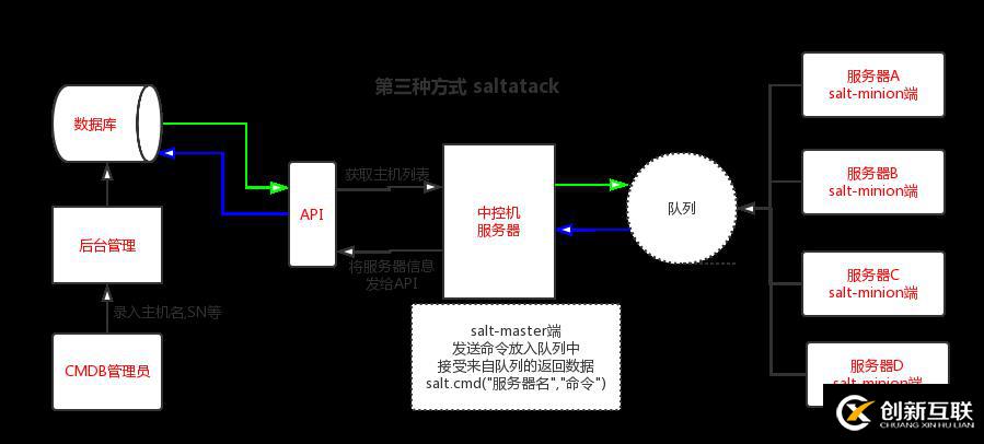 一、初識(shí)CMDB