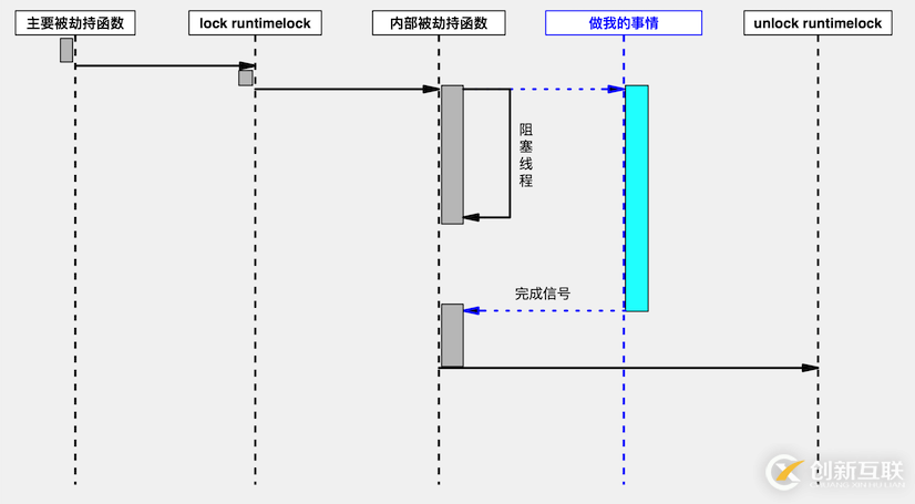 使用objc runtime實現(xiàn)iOS怎么閉環(huán)的懶加載功能