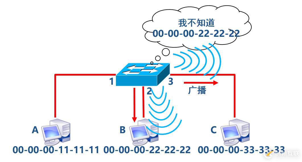 交換機(jī)原理