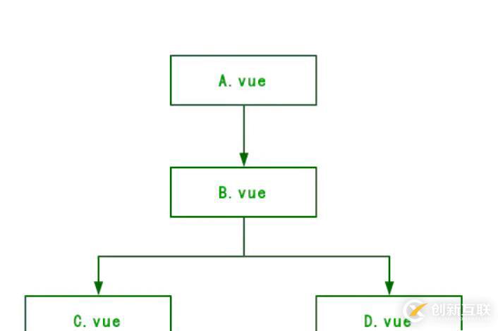 Vue中如何實現(xiàn)組件間通信