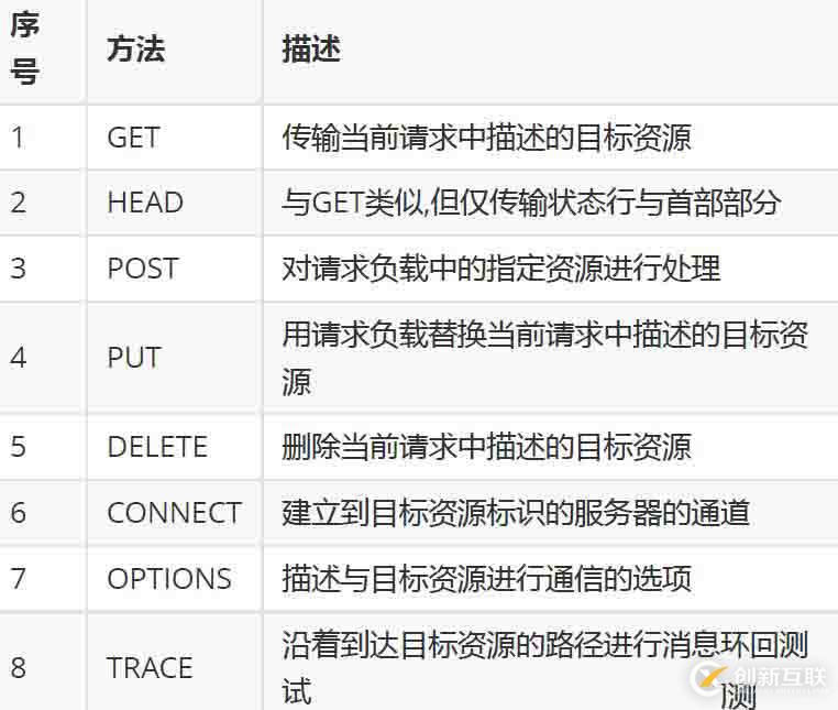 HTTP中GET請(qǐng)求的設(shè)置方法