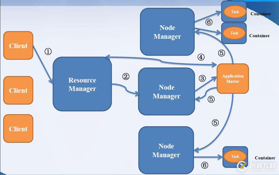 Yarn流程、Yarn與MapReduce 1相比