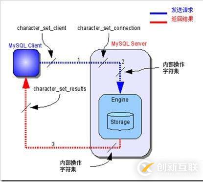 MySQL亂碼的具體原因和如何設(shè)置UTF8數(shù)據(jù)格式