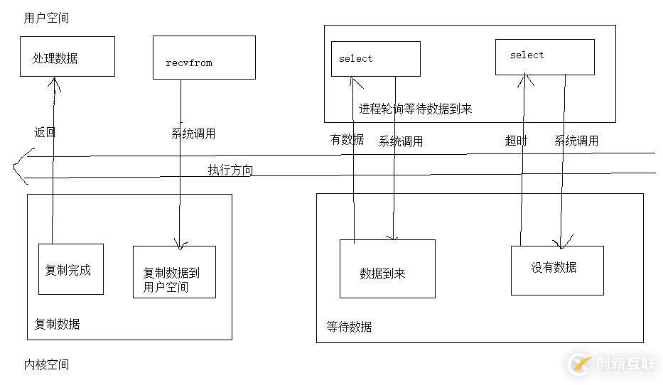 socket編程:I/O模型