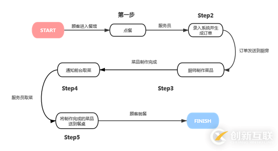 利用Javascript 怎么編寫(xiě)一個(gè)點(diǎn)餐程序