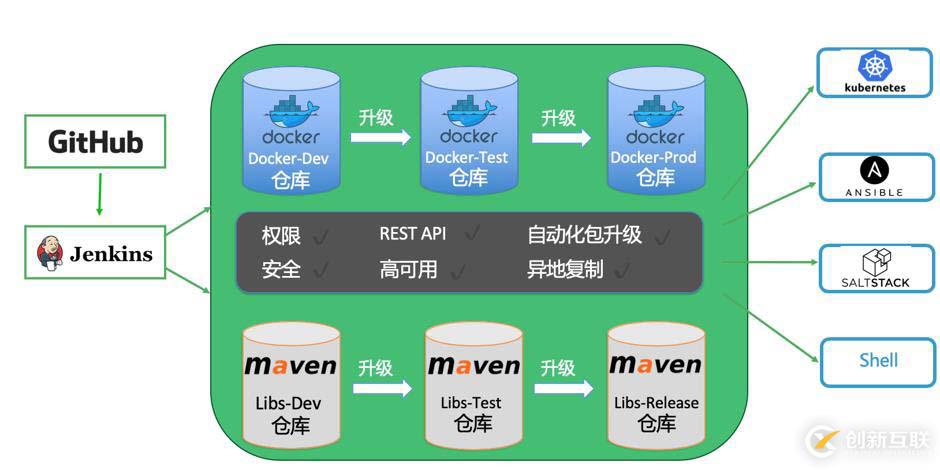 Docker鏡像倉(cāng)庫(kù)要分庫(kù)分權(quán)限的原因是什么