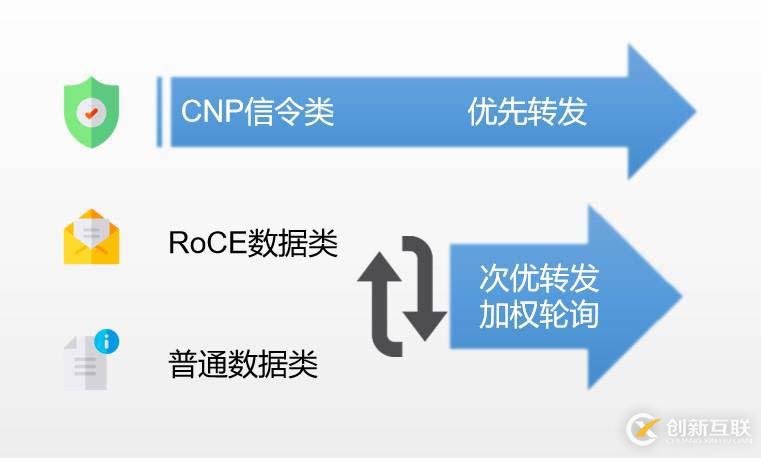 如何設(shè)計(jì)高性能RoCE網(wǎng)絡(luò)