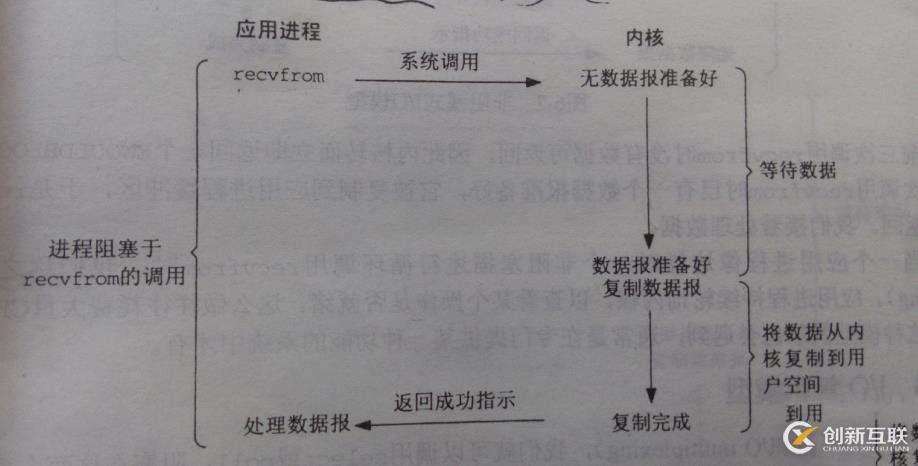 五種I/O模型簡述