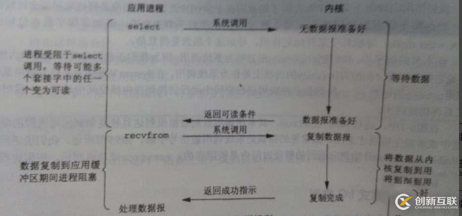 五種I/O模型簡述