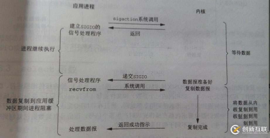 五種I/O模型簡述