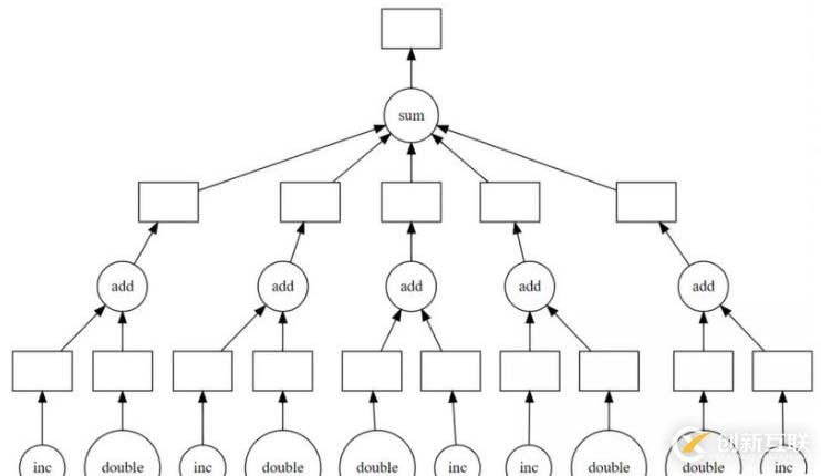 Python大數(shù)據(jù)分析神器Dask有什么用