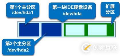 Linux中的磁盤管理