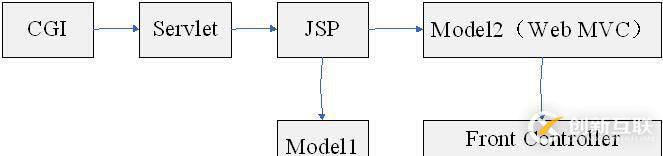 Java中的Web MVC簡介_動力節(jié)點Java學(xué)院整理