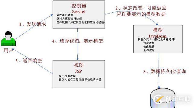 Java中的Web MVC簡介_動力節(jié)點Java學(xué)院整理