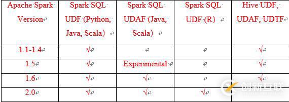 在Apache Spark中使用UDF