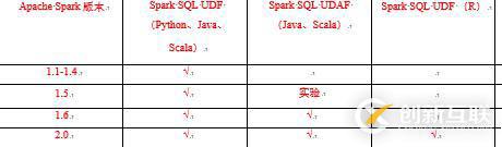 在Apache Spark中使用UDF